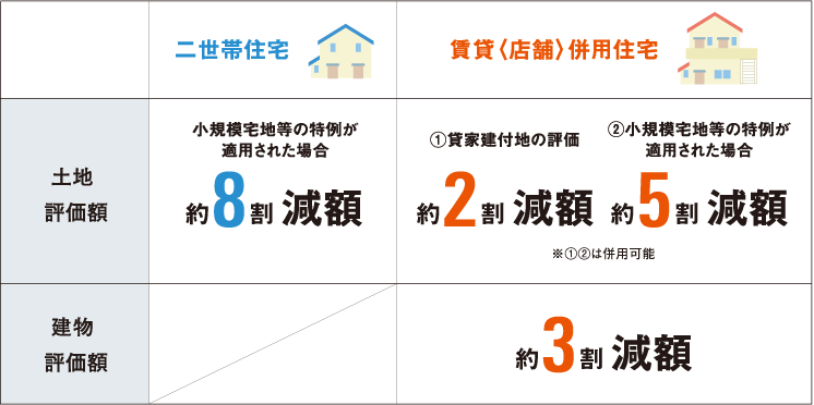 「二世帯住宅」…小規模宅地等の特例が適用された場合、土地の評価額が約8割減額。「賃貸〈店舗〉併用住宅」…1.土地の評価額が約2割減額（貸家建付地の評価）　2.土地の評価額が約5割減額（小規模宅地等の特例が適用された場合）　3.土地の評価額が約3割減額　※1と2は併用可能