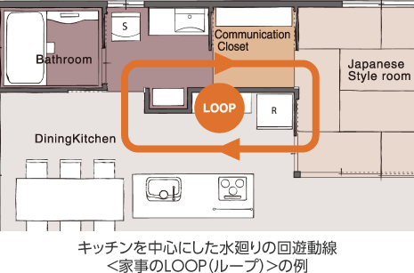 キッチンを中心にした水廻りの回遊動線＜家事のLOOP（ループ）＞の例