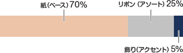 紙（ベース）70％ リボン（アソート）25％ 飾り（アクセント）5％