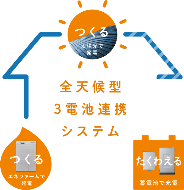 全天候型３電池連携システム 太陽光とエネファームで発電（つくる）→蓄電池で充電（たくわえる）