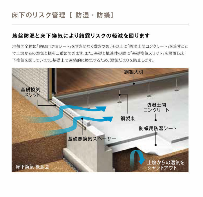 床下のリスク管理［防湿・防蟻］ 地盤防湿と床下換気により結露リスクの軽減を図ります 床下換気 概念図