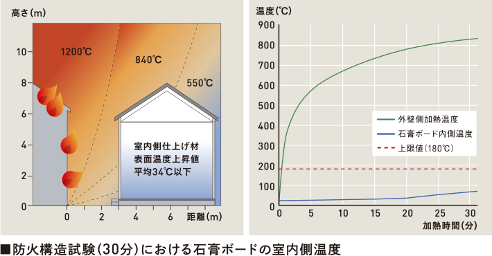 ■防火構造試験（30分）における石膏ボードの室内側温度