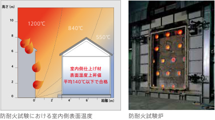 防耐火試験における室内側表面温度／防耐火試験炉