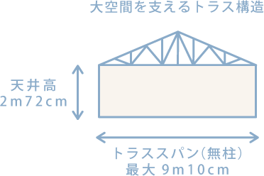 大空間を支えるトラス構造　天井高2m72cm　トラススパン（無柱）最大9m10cm