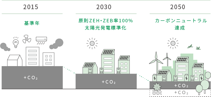 [2015] 基準年　[2030]原則ZEH・ZEB率100％　太陽光発電標準化　[2050]カーボンニュートラル達成