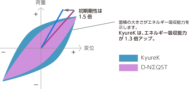 「D-NΣQST」と「KyureK」のエネルギー吸収量（実験値）