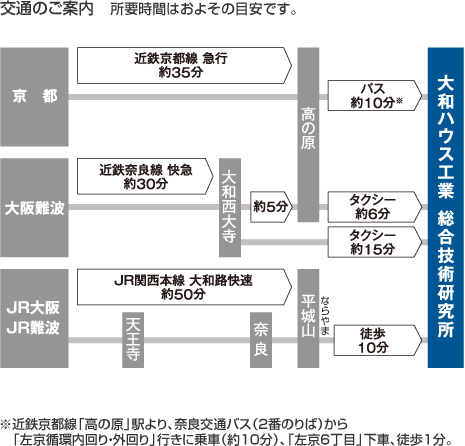 交通のご案内 ※近鉄京都線「高の原」駅より、奈良交通バス（2番のりば）から「左京循環内回り・外回り」行きに乗車（約10分）、「左京6丁目」下車、徒歩1分。