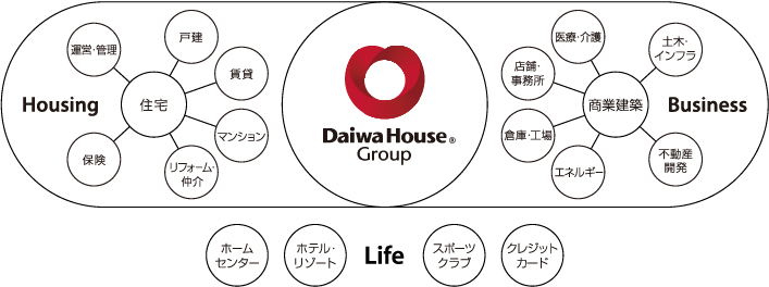 DaiwaHouseGroup事業領域イメージ