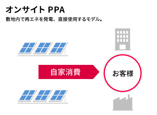 オンサイトPPA 敷地内で再エネを発電、直接使用するモデル。