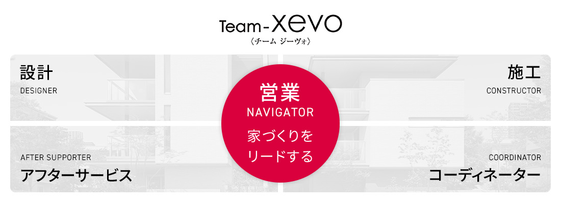 Team-xevo 営業：家づくりをリードする。設計・アフターサービス・施工・コーディネーター