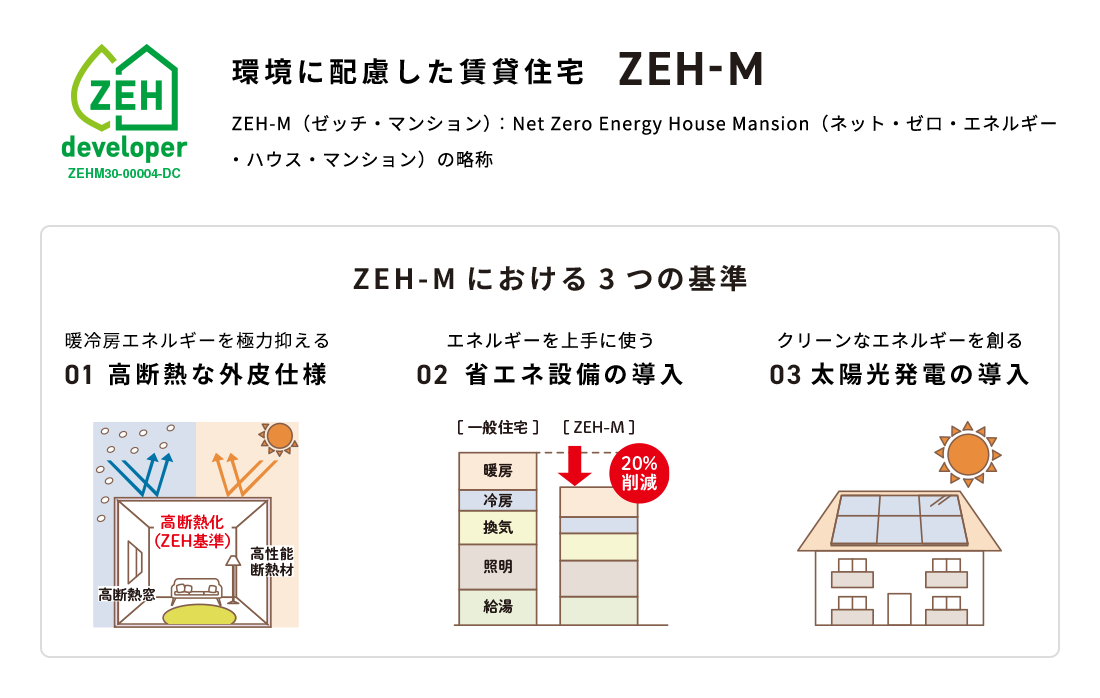 環境に配慮した賃貸住宅 ZEH-M ZEH-Mにおける3つの基準 01高断熱な外皮仕様 02省エネ設備の導入 03太陽光発電の導入