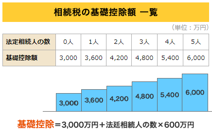 相続税の基礎控除額 一覧 「基礎控除=3,000万円+法定相続人の数×600万円」
