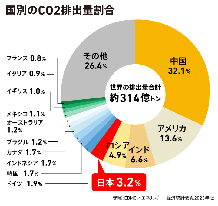 国別のCO2排出量割合