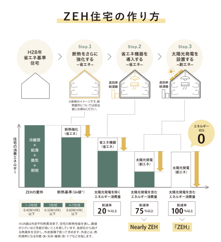 ZEH住宅の作り方