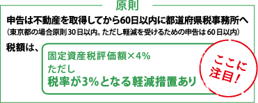 原則 申告は不動産を取得してから60日以内に都道府県税事務所へ（東京都の場合原則30日以内。ただし軽減を受けるための申告は60日以内）税額は、固定資産税評価額×4％ただし税率が3％となる軽減措置あり