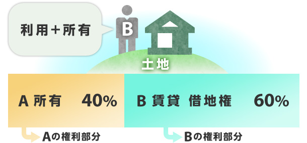 A 所有 40％（Aの権利部分）、B 賃貸 借地権 60％（Bの権利部分）