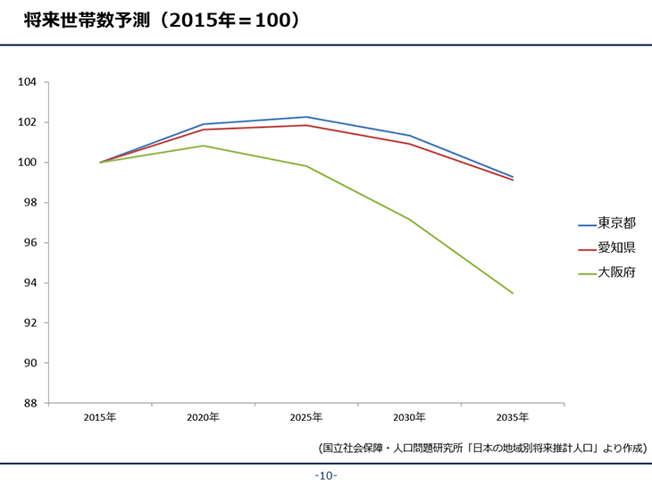 将来世帯数予測（2015年＝100）国立社会保障 人口問題研究所「日本の地域別将来推計人口」より作成