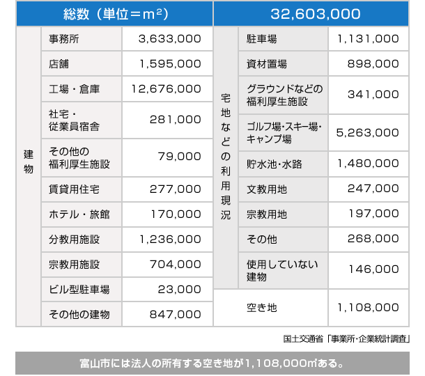 国土交通省「事業所・企業統計調査」 富山市には法人の所有する空き地が1,108,000平方メートルある。