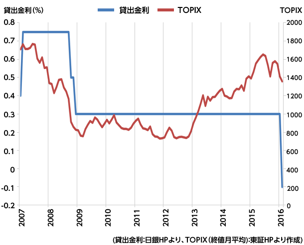 (貸出金利：日銀HPより、TOPIX（終値月平均)：東証HPより作成)
