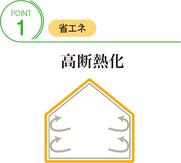 POINT1 【省エネ】高断熱化
