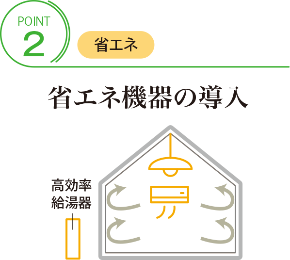 POINT2 【省エネ】省エネ機器の導入
