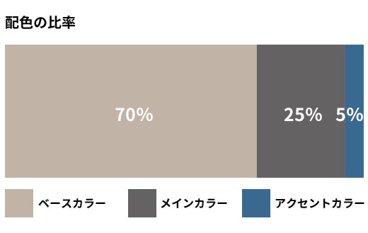 配色の比率　ベースカラー70%　メインカラー25%　アクセントカラー5%