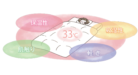 [保温性][肌触り][軽さ][吸湿性]33度