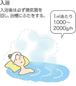 入浴（1m2あたり1000～2000g/h） 入浴後は必ず換気扇を回し、浴槽にふたをする。