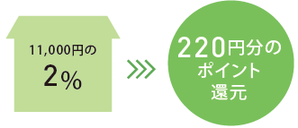 11,000円の2%　→　220円分のポイント還元